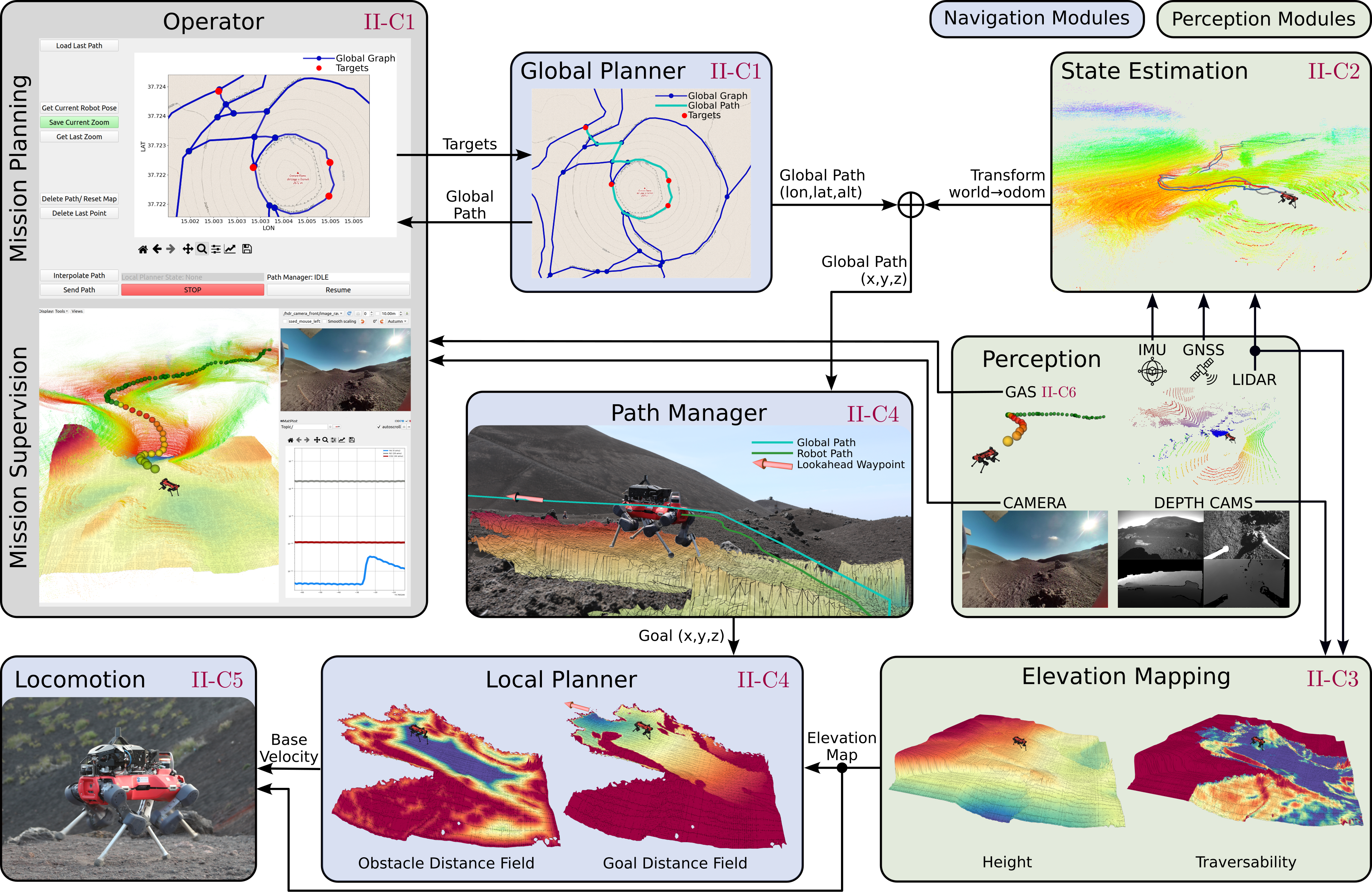 Software architecture overview