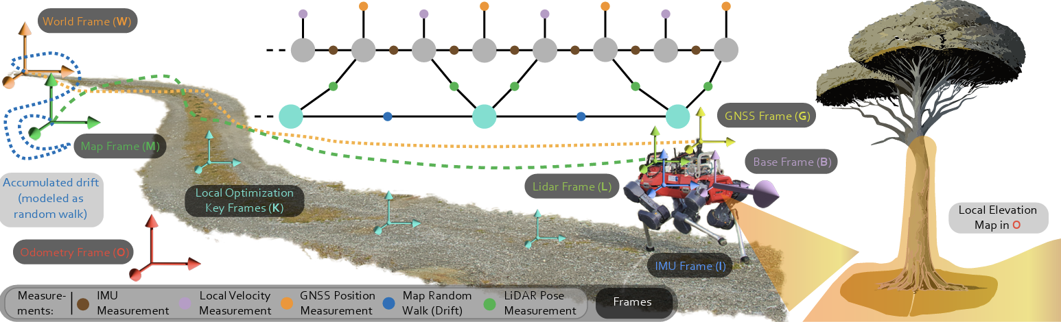 Holistic Fusion illustration: robots, measurements, and a factor graph
