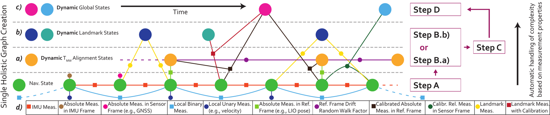 Factor graph structure of Holistic Fusion