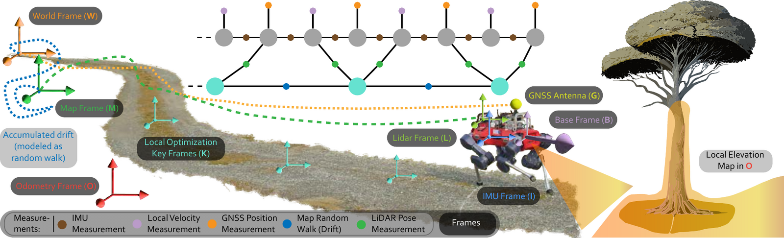 Illustrative Holistic Fusion scenario on ANYmal