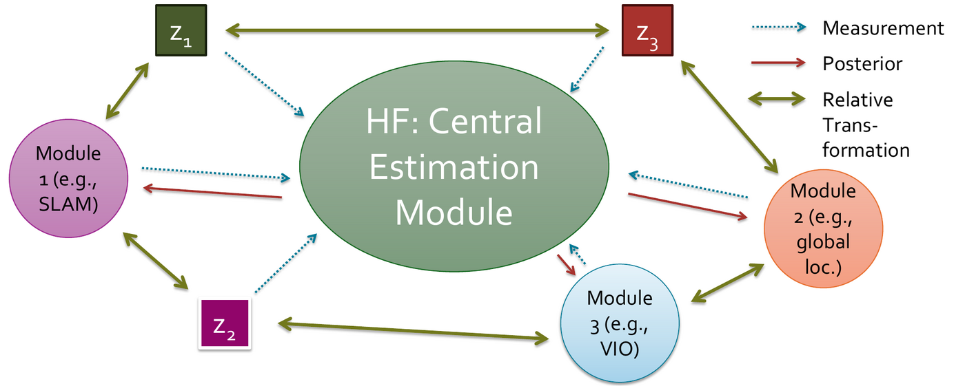 Role and information streams of Holistic Fusion
