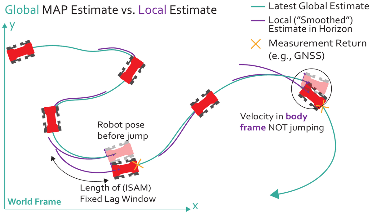 Smooth odometry generation by integrating the body-frame state