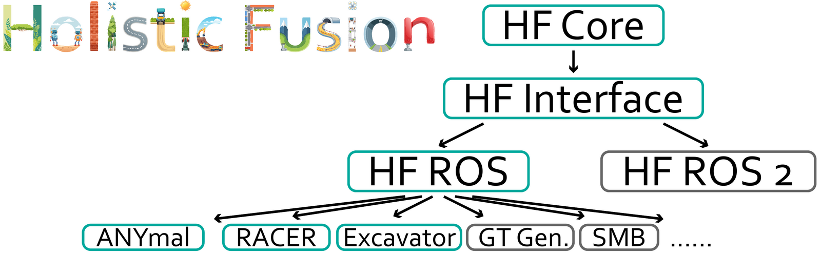 Software structure of Holistic Fusion