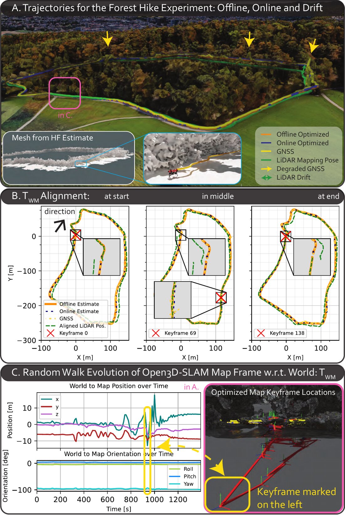 Autonomous forest hike with ANYmal