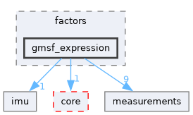 holistic_fusion/include/holistic_fusion/factors/gmsf_expression