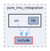 ros/examples/pure_imu_integration/src