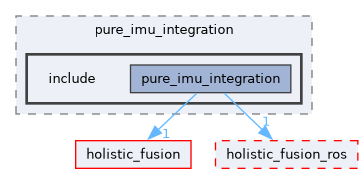 ros/examples/pure_imu_integration/include