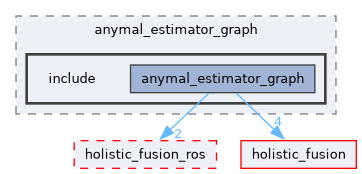 ros/examples/anymal_estimator_graph/include