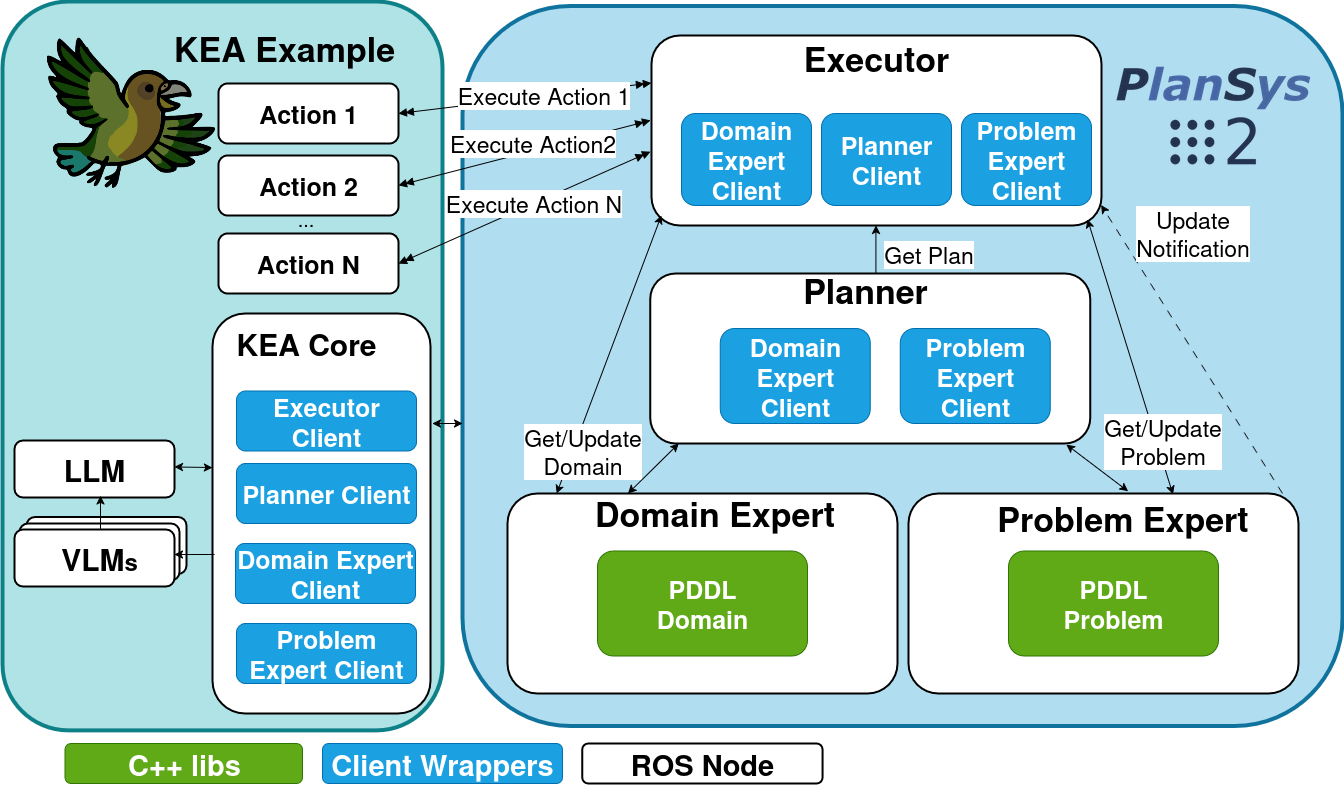 KEA Planner Architecture