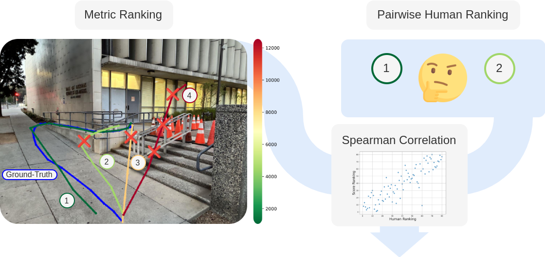 Experiment to show the score's alignment with human preference
