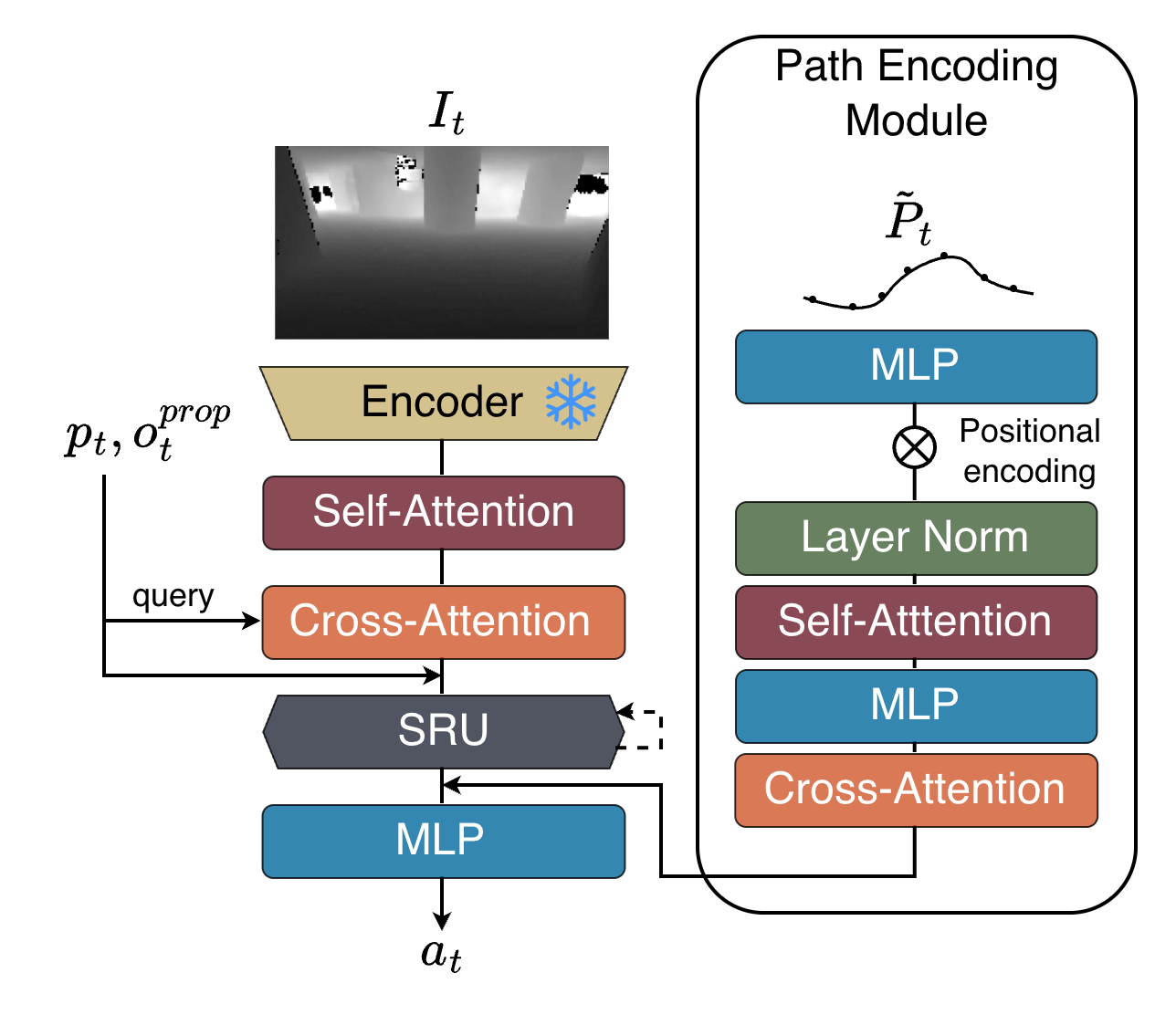 Path-aware navigation architecture with the Path Encoding module